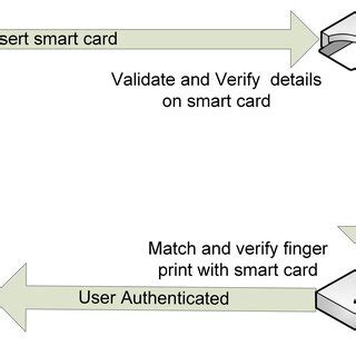 linux smart card manager|smart card based authentication.